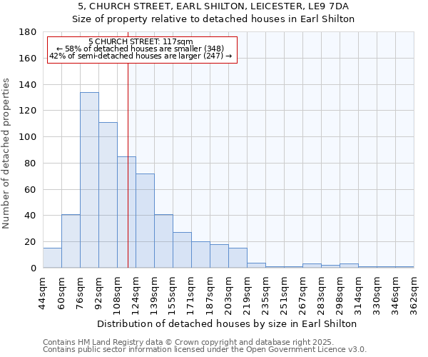 5, CHURCH STREET, EARL SHILTON, LEICESTER, LE9 7DA: Size of property relative to detached houses in Earl Shilton