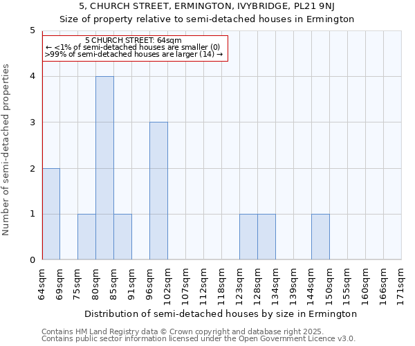 5, CHURCH STREET, ERMINGTON, IVYBRIDGE, PL21 9NJ: Size of property relative to detached houses in Ermington