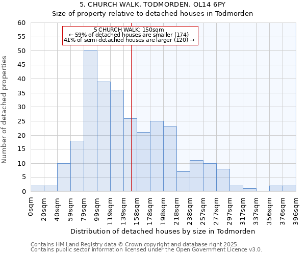 5, CHURCH WALK, TODMORDEN, OL14 6PY: Size of property relative to detached houses in Todmorden