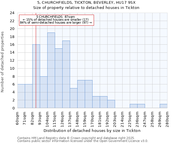 5, CHURCHFIELDS, TICKTON, BEVERLEY, HU17 9SX: Size of property relative to detached houses in Tickton