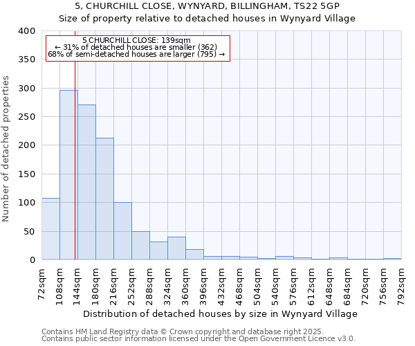 5, CHURCHILL CLOSE, WYNYARD, BILLINGHAM, TS22 5GP: Size of property relative to detached houses in Wynyard Village