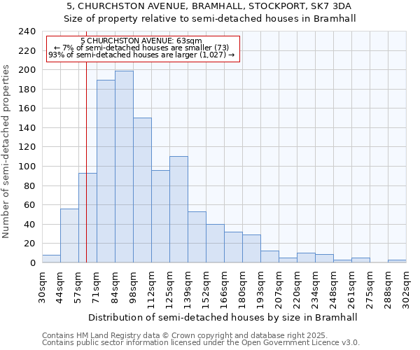 5, CHURCHSTON AVENUE, BRAMHALL, STOCKPORT, SK7 3DA: Size of property relative to detached houses in Bramhall