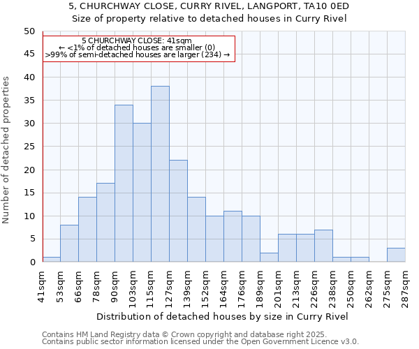 5, CHURCHWAY CLOSE, CURRY RIVEL, LANGPORT, TA10 0ED: Size of property relative to detached houses in Curry Rivel