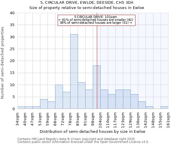 5, CIRCULAR DRIVE, EWLOE, DEESIDE, CH5 3DA: Size of property relative to detached houses in Ewloe