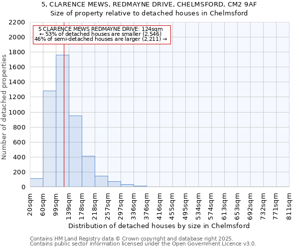 5, CLARENCE MEWS, REDMAYNE DRIVE, CHELMSFORD, CM2 9AF: Size of property relative to detached houses in Chelmsford