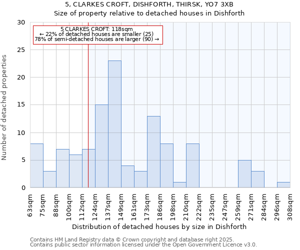 5, CLARKES CROFT, DISHFORTH, THIRSK, YO7 3XB: Size of property relative to detached houses in Dishforth