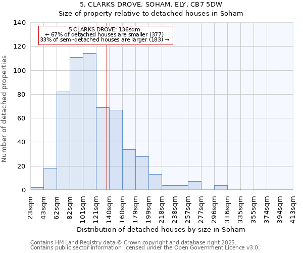 5, CLARKS DROVE, SOHAM, ELY, CB7 5DW: Size of property relative to detached houses in Soham