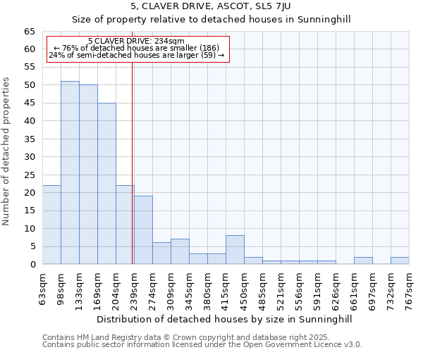 5, CLAVER DRIVE, ASCOT, SL5 7JU: Size of property relative to detached houses in Sunninghill