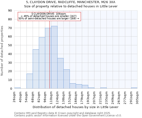 5, CLAYDON DRIVE, RADCLIFFE, MANCHESTER, M26 3XA: Size of property relative to detached houses in Little Lever