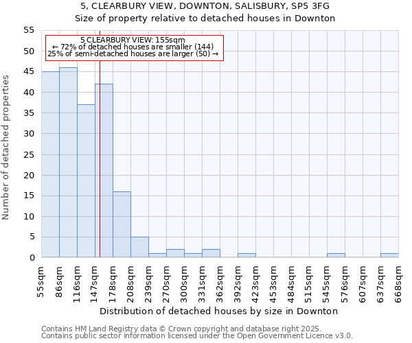 5, CLEARBURY VIEW, DOWNTON, SALISBURY, SP5 3FG: Size of property relative to detached houses in Downton