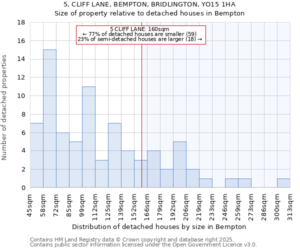 5, CLIFF LANE, BEMPTON, BRIDLINGTON, YO15 1HA: Size of property relative to detached houses in Bempton