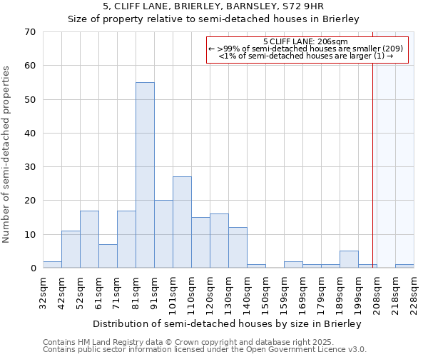 5, CLIFF LANE, BRIERLEY, BARNSLEY, S72 9HR: Size of property relative to detached houses in Brierley