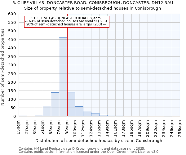 5, CLIFF VILLAS, DONCASTER ROAD, CONISBROUGH, DONCASTER, DN12 3AU: Size of property relative to detached houses in Conisbrough