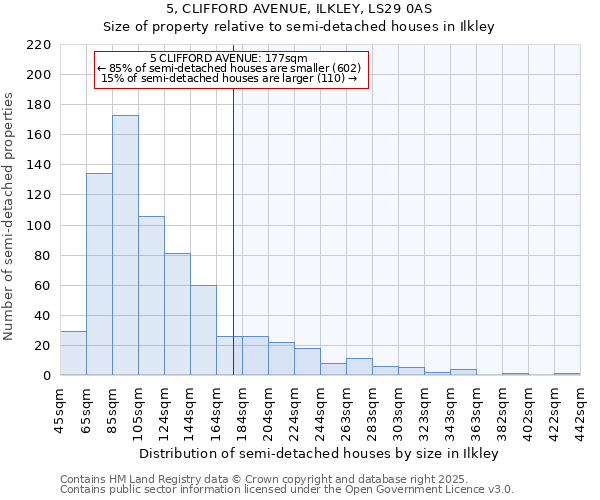 5, CLIFFORD AVENUE, ILKLEY, LS29 0AS: Size of property relative to detached houses in Ilkley