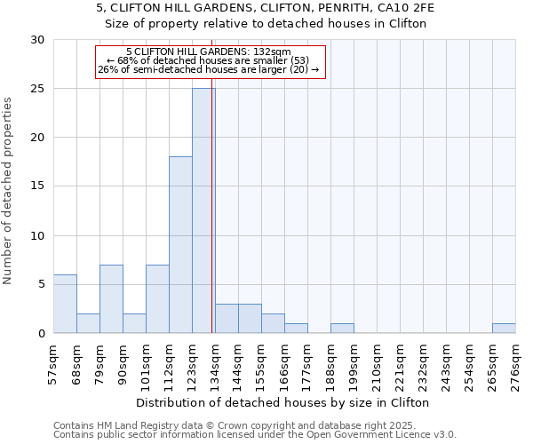 5, CLIFTON HILL GARDENS, CLIFTON, PENRITH, CA10 2FE: Size of property relative to detached houses in Clifton