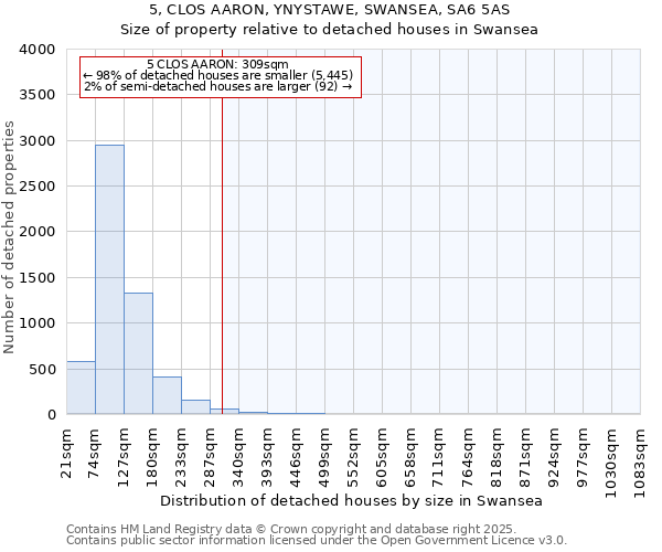 5, CLOS AARON, YNYSTAWE, SWANSEA, SA6 5AS: Size of property relative to detached houses in Swansea