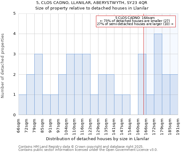 5, CLOS CADNO, LLANILAR, ABERYSTWYTH, SY23 4QR: Size of property relative to detached houses in Llanilar