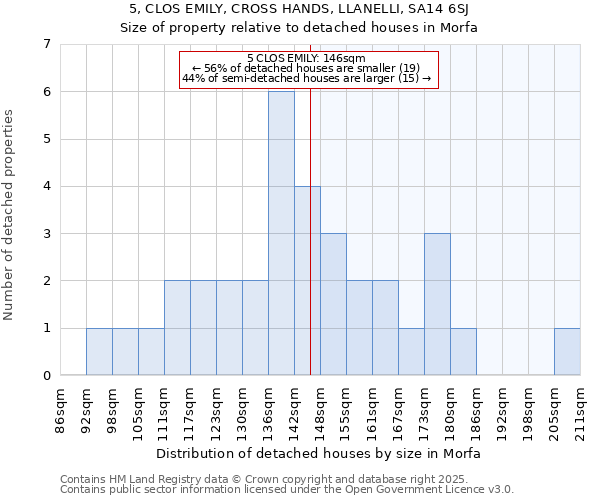 5, CLOS EMILY, CROSS HANDS, LLANELLI, SA14 6SJ: Size of property relative to detached houses in Morfa