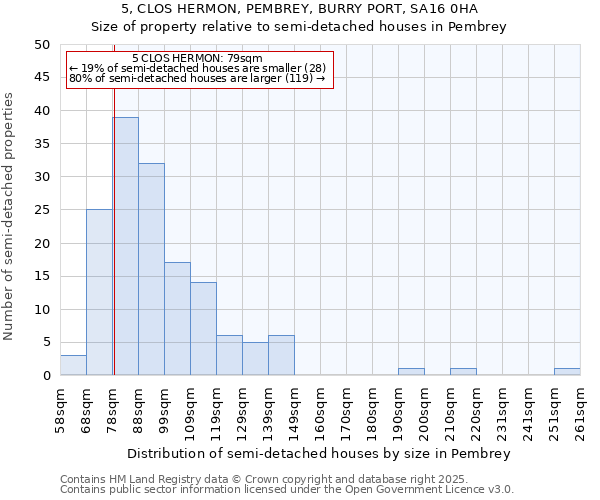 5, CLOS HERMON, PEMBREY, BURRY PORT, SA16 0HA: Size of property relative to detached houses in Pembrey