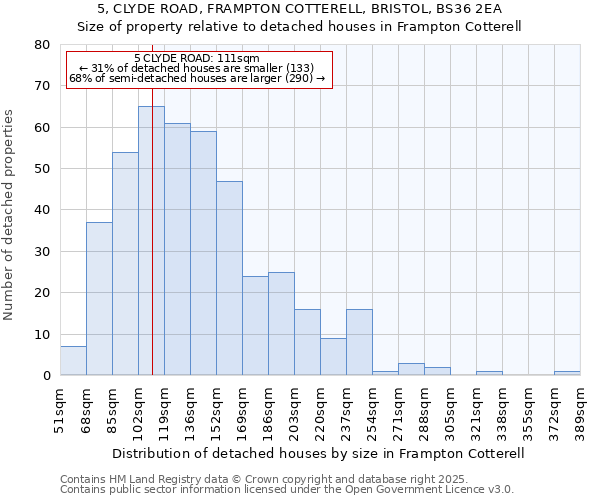 5, CLYDE ROAD, FRAMPTON COTTERELL, BRISTOL, BS36 2EA: Size of property relative to detached houses in Frampton Cotterell