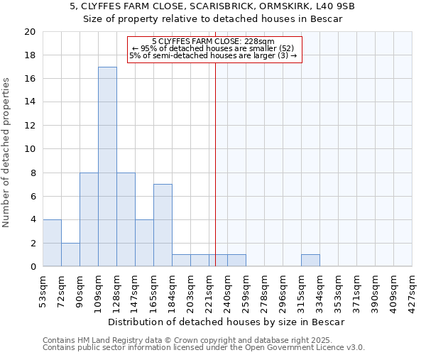 5, CLYFFES FARM CLOSE, SCARISBRICK, ORMSKIRK, L40 9SB: Size of property relative to detached houses in Bescar