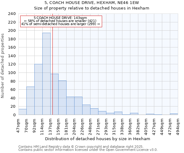 5, COACH HOUSE DRIVE, HEXHAM, NE46 1EW: Size of property relative to detached houses in Hexham