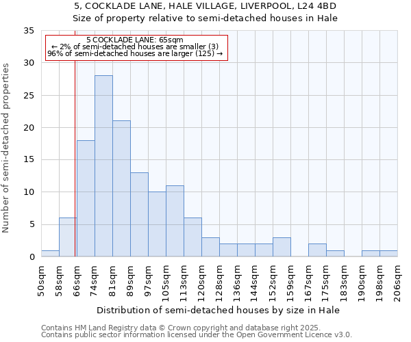 5, COCKLADE LANE, HALE VILLAGE, LIVERPOOL, L24 4BD: Size of property relative to detached houses in Hale