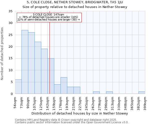 5, COLE CLOSE, NETHER STOWEY, BRIDGWATER, TA5 1JU: Size of property relative to detached houses in Nether Stowey