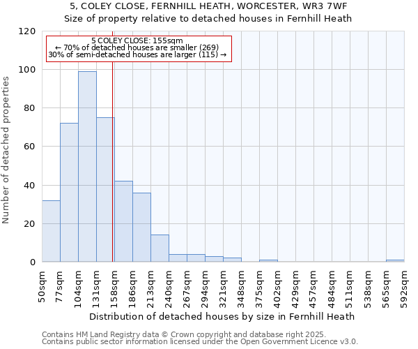 5, COLEY CLOSE, FERNHILL HEATH, WORCESTER, WR3 7WF: Size of property relative to detached houses in Fernhill Heath