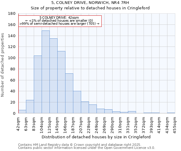 5, COLNEY DRIVE, NORWICH, NR4 7RH: Size of property relative to detached houses in Cringleford