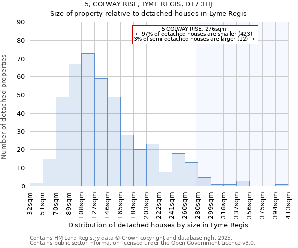 5, COLWAY RISE, LYME REGIS, DT7 3HJ: Size of property relative to detached houses in Lyme Regis