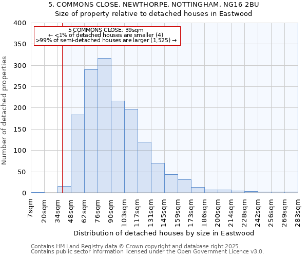 5, COMMONS CLOSE, NEWTHORPE, NOTTINGHAM, NG16 2BU: Size of property relative to detached houses in Eastwood