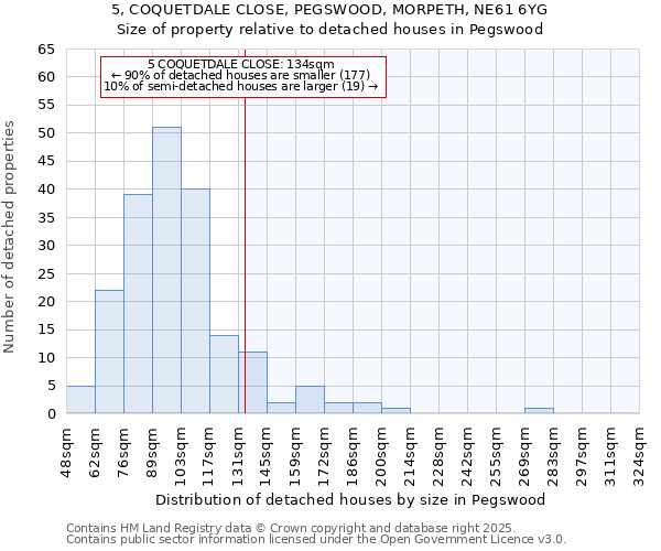 5, COQUETDALE CLOSE, PEGSWOOD, MORPETH, NE61 6YG: Size of property relative to detached houses in Pegswood