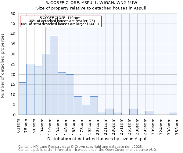 5, CORFE CLOSE, ASPULL, WIGAN, WN2 1UW: Size of property relative to detached houses in Aspull