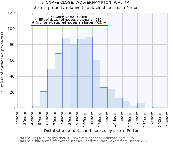 5, CORFE CLOSE, WOLVERHAMPTON, WV6 7RT: Size of property relative to detached houses in Perton