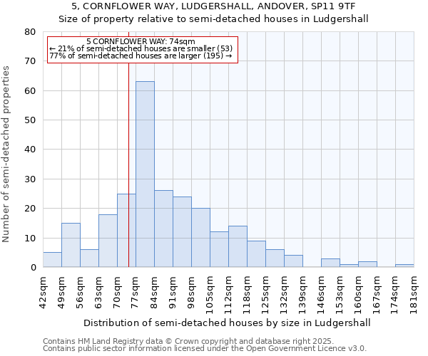 5, CORNFLOWER WAY, LUDGERSHALL, ANDOVER, SP11 9TF: Size of property relative to detached houses in Ludgershall