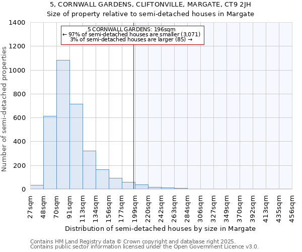 5, CORNWALL GARDENS, CLIFTONVILLE, MARGATE, CT9 2JH: Size of property relative to detached houses in Margate