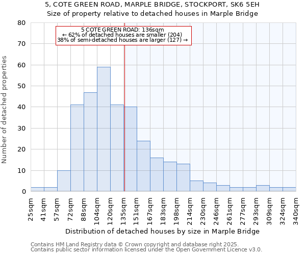 5, COTE GREEN ROAD, MARPLE BRIDGE, STOCKPORT, SK6 5EH: Size of property relative to detached houses in Marple Bridge