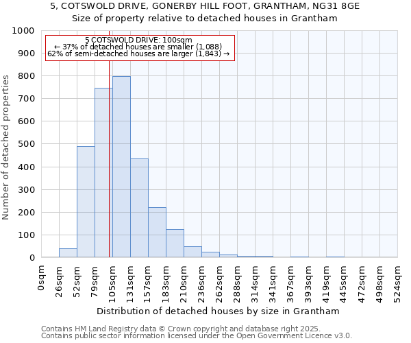 5, COTSWOLD DRIVE, GONERBY HILL FOOT, GRANTHAM, NG31 8GE: Size of property relative to detached houses in Grantham