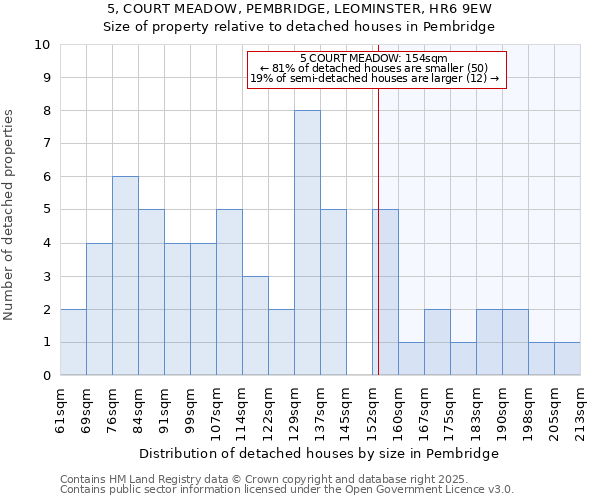 5, COURT MEADOW, PEMBRIDGE, LEOMINSTER, HR6 9EW: Size of property relative to detached houses in Pembridge