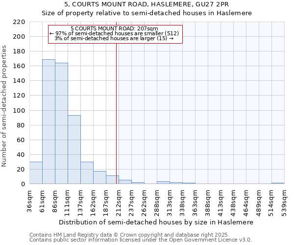 5, COURTS MOUNT ROAD, HASLEMERE, GU27 2PR: Size of property relative to detached houses in Haslemere