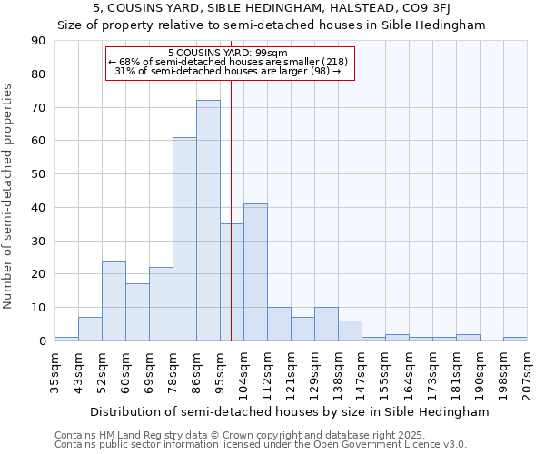 5, COUSINS YARD, SIBLE HEDINGHAM, HALSTEAD, CO9 3FJ: Size of property relative to detached houses in Sible Hedingham