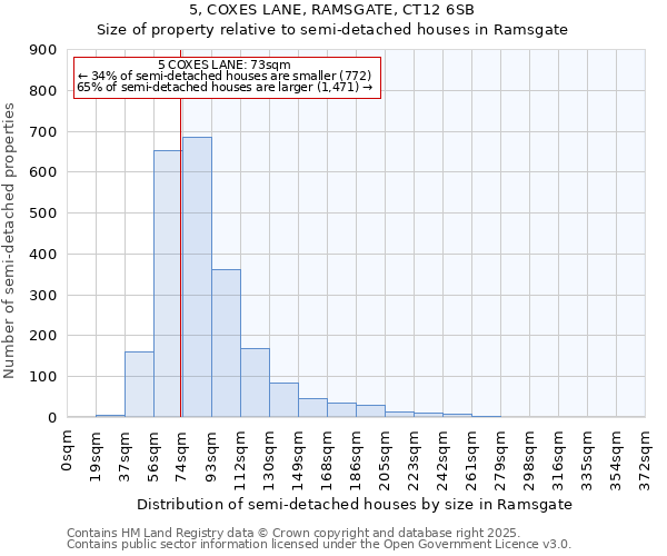 5, COXES LANE, RAMSGATE, CT12 6SB: Size of property relative to detached houses in Ramsgate