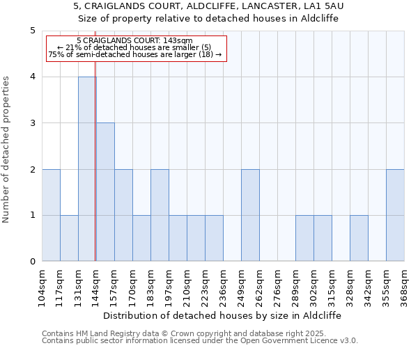 5, CRAIGLANDS COURT, ALDCLIFFE, LANCASTER, LA1 5AU: Size of property relative to detached houses in Aldcliffe