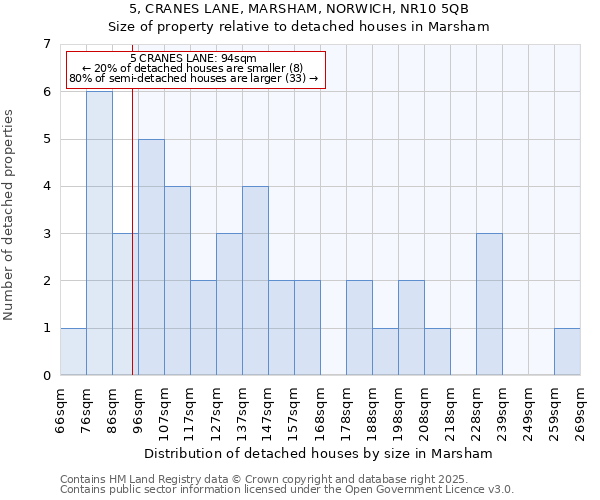 5, CRANES LANE, MARSHAM, NORWICH, NR10 5QB: Size of property relative to detached houses in Marsham