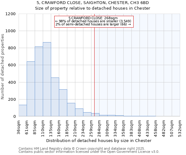 5, CRAWFORD CLOSE, SAIGHTON, CHESTER, CH3 6BD: Size of property relative to detached houses in Chester