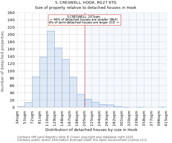 5, CRESWELL, HOOK, RG27 9TG: Size of property relative to detached houses in Hook