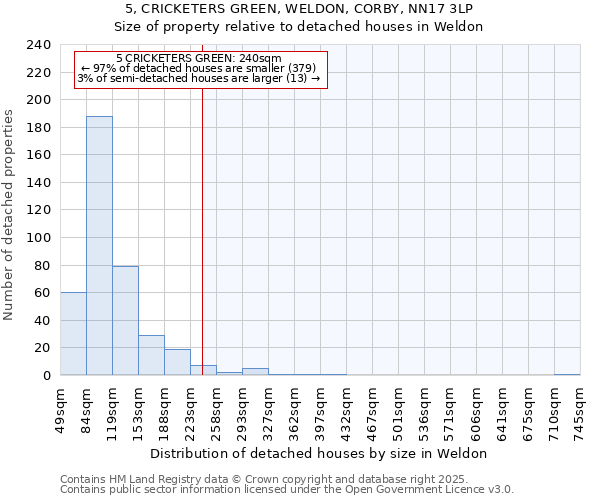 5, CRICKETERS GREEN, WELDON, CORBY, NN17 3LP: Size of property relative to detached houses in Weldon