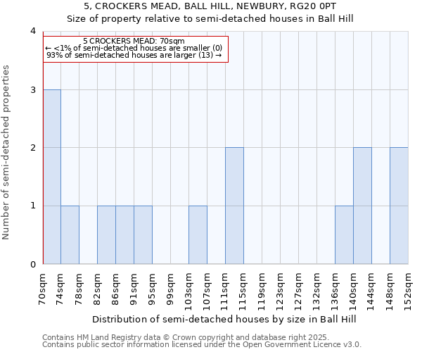 5, CROCKERS MEAD, BALL HILL, NEWBURY, RG20 0PT: Size of property relative to detached houses in Ball Hill