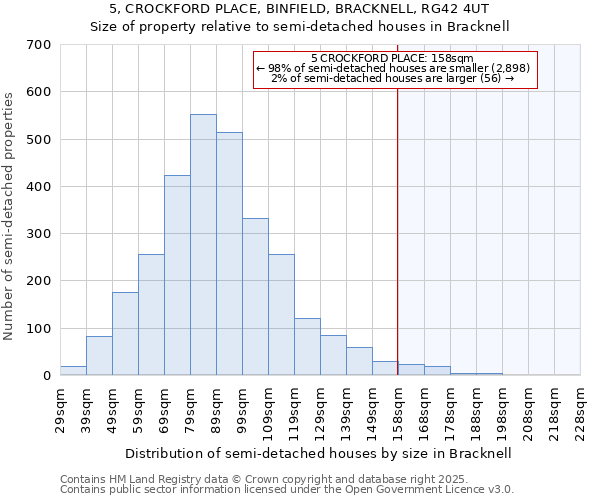 5, CROCKFORD PLACE, BINFIELD, BRACKNELL, RG42 4UT: Size of property relative to detached houses in Bracknell